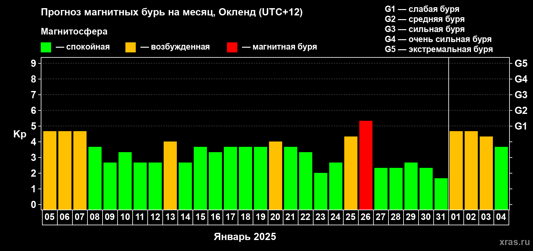 Прогноз максимального суточного геомагнитного индекса Kp на <b>1 месяц</b> (31 день) <b>с 05 января по 04 февраля 2025 г</b>