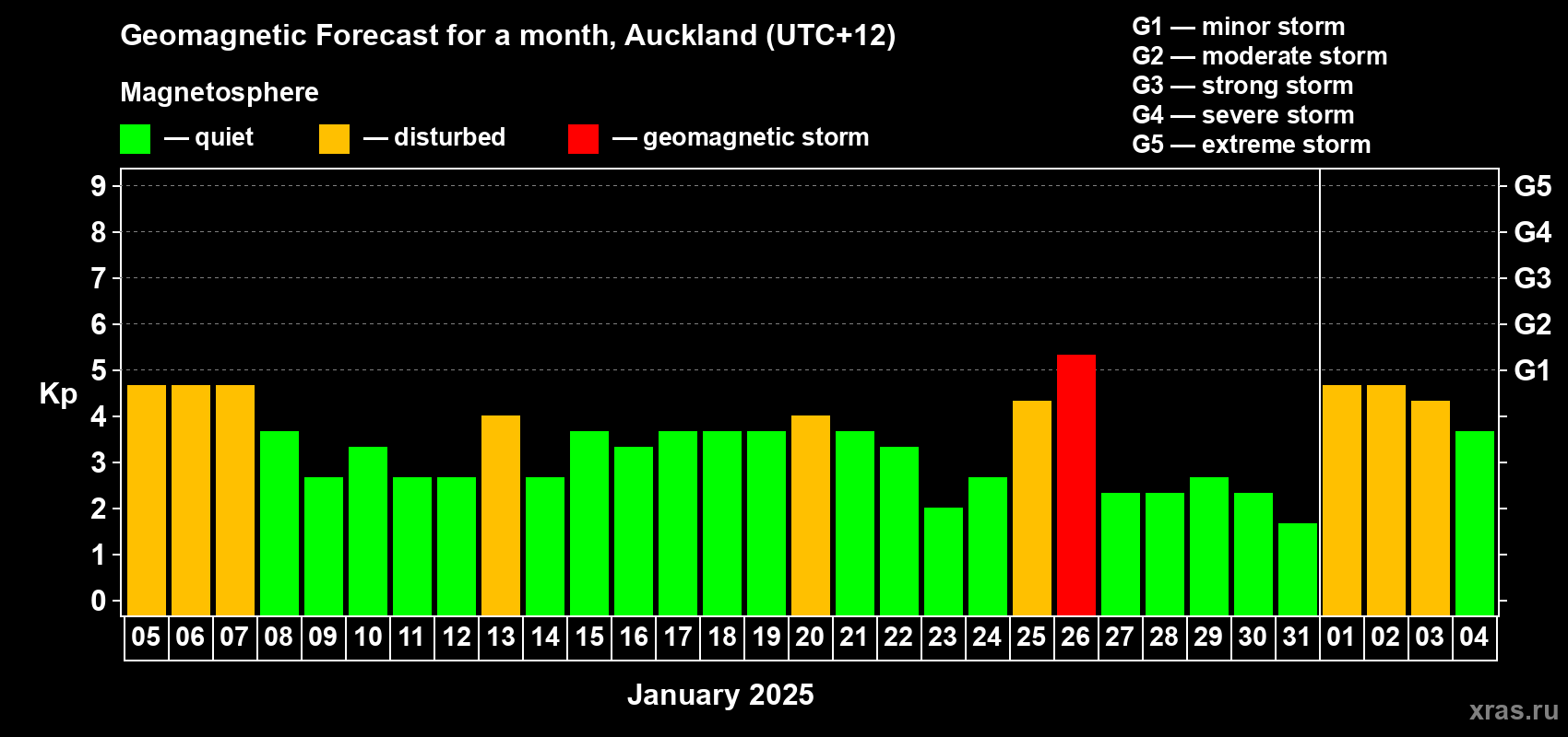Forecast of the daily maximal value of geomagnetic index Kp for <b>1 month</b> (31 days) <b>from Jan 05, 2025 to Feb 04, 2025</b>