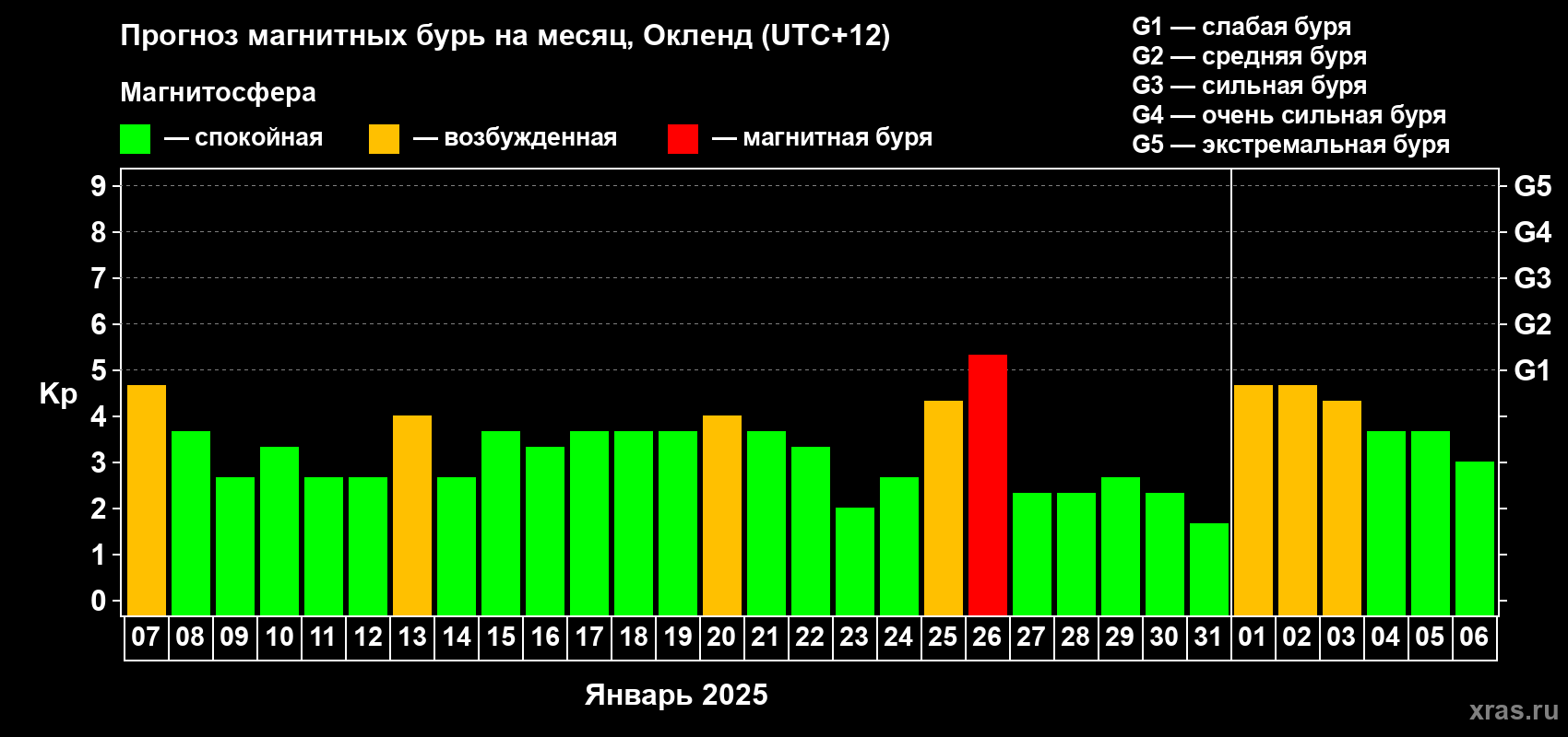 Прогноз максимального суточного геомагнитного индекса Kp на <b>1 месяц</b> (31 день) <b>с 07 января по 06 февраля 2025 г</b>