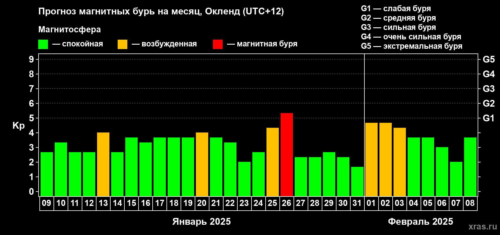 Прогноз максимального суточного геомагнитного индекса Kp на <b>1 месяц</b> (31 день) <b>с 09 января по 08 февраля 2025 г</b>