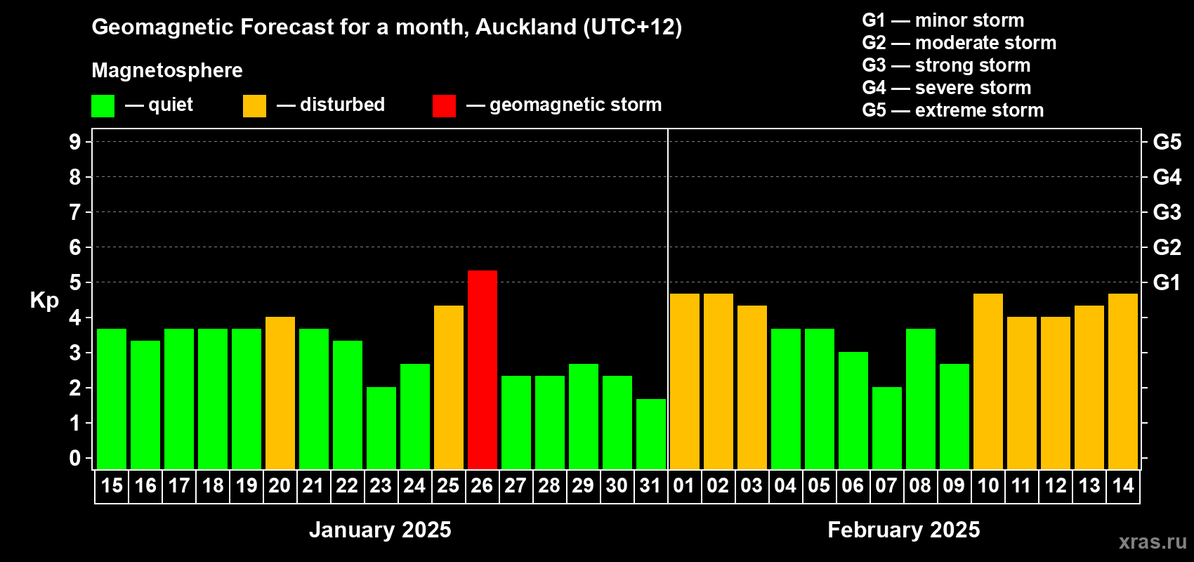 Forecast of the daily maximal value of geomagnetic index Kp for <b>1 month</b> (31 days) <b>from Jan 15, 2025 to Feb 14, 2025</b>