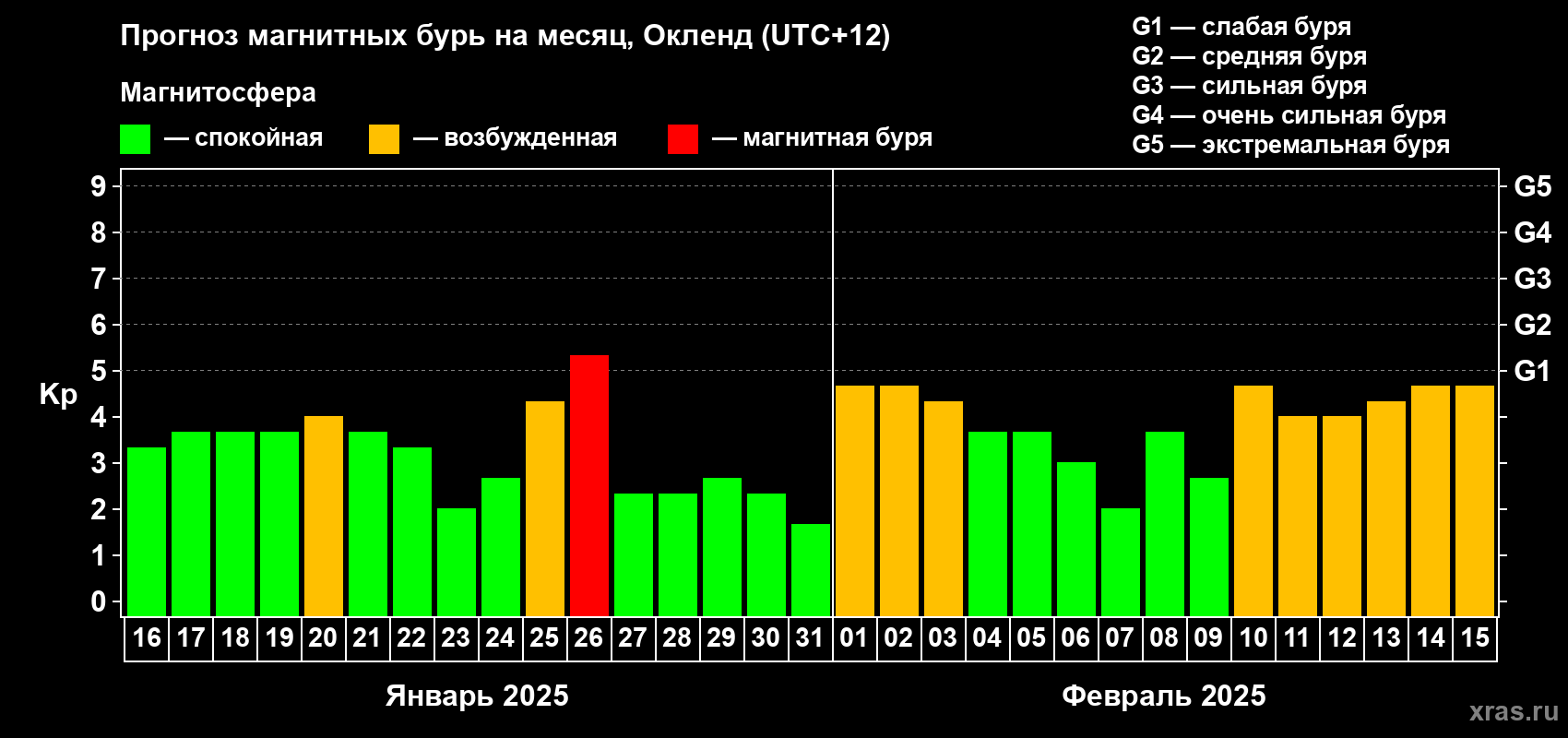 Прогноз максимального суточного геомагнитного индекса Kp на <b>1 месяц</b> (31 день) <b>с 16 января по 15 февраля 2025 г</b>