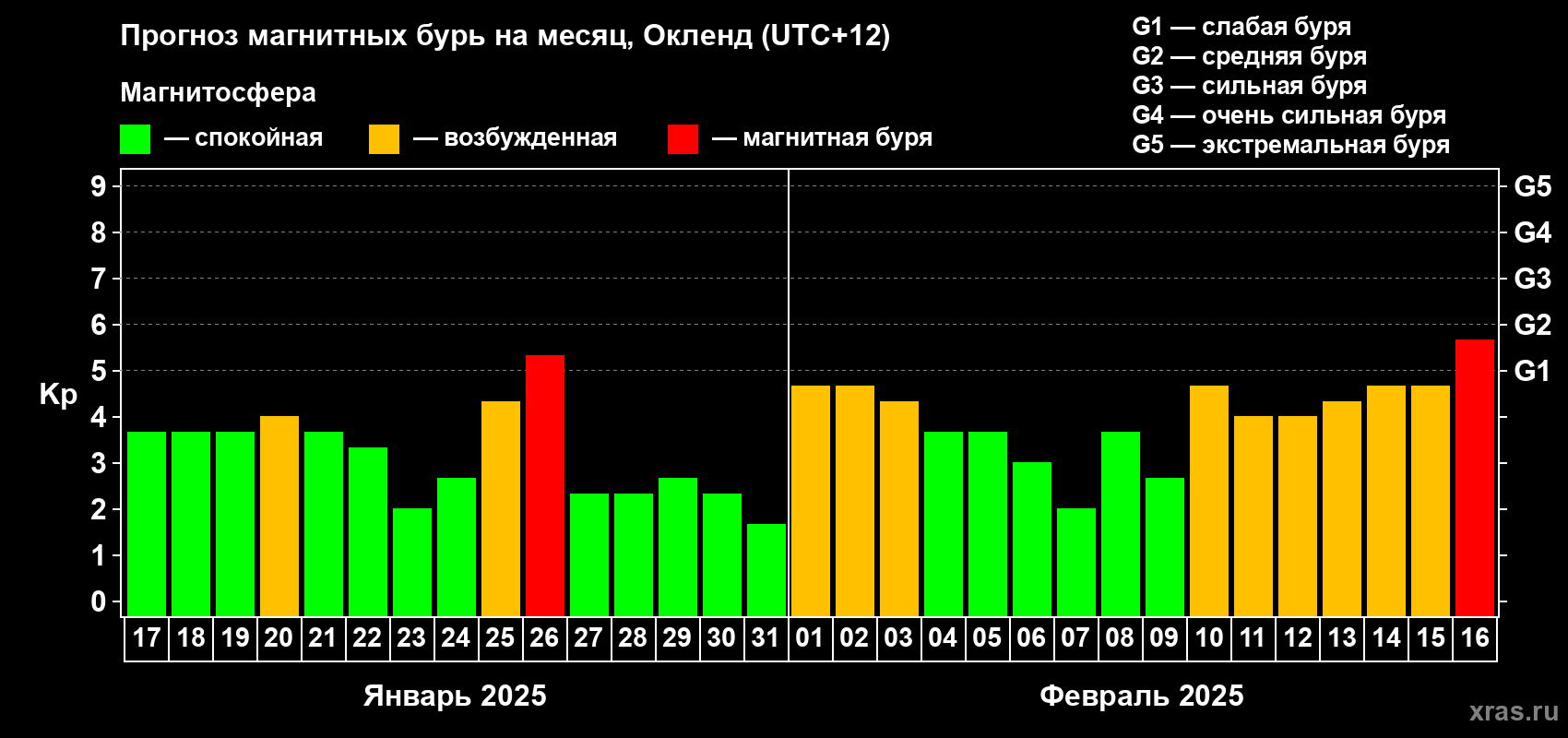 Прогноз максимального суточного геомагнитного индекса Kp на <b>1 месяц</b> (31 день) <b>с 17 января по 16 февраля 2025 г</b>