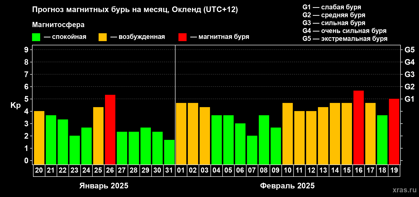 Прогноз максимального суточного геомагнитного индекса Kp на <b>1 месяц</b> (31 день) <b>с 20 января по 19 февраля 2025 г</b>