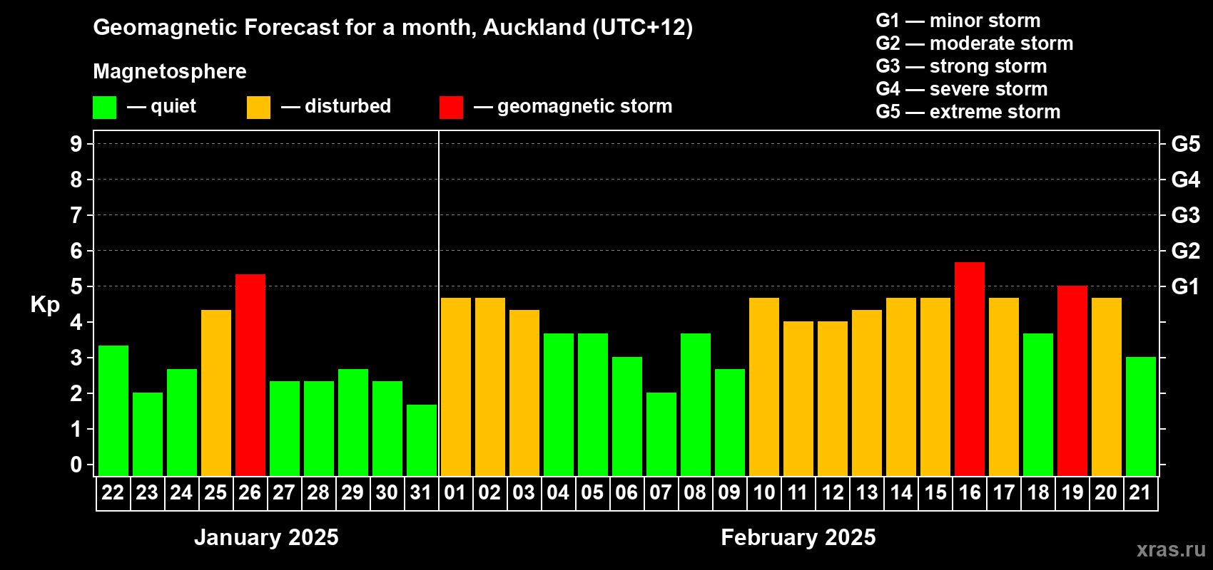 Forecast of the daily maximal value of geomagnetic index Kp for <b>1 month</b> (31 days) <b>from Jan 22, 2025 to Feb 21, 2025</b>