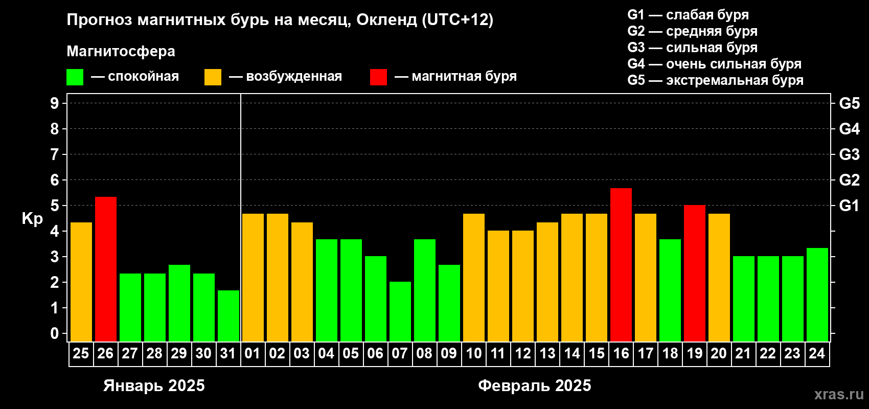 Прогноз максимального суточного геомагнитного индекса Kp на <b>1 месяц</b> (31 день) <b>с 25 января по 24 февраля 2025 г</b>