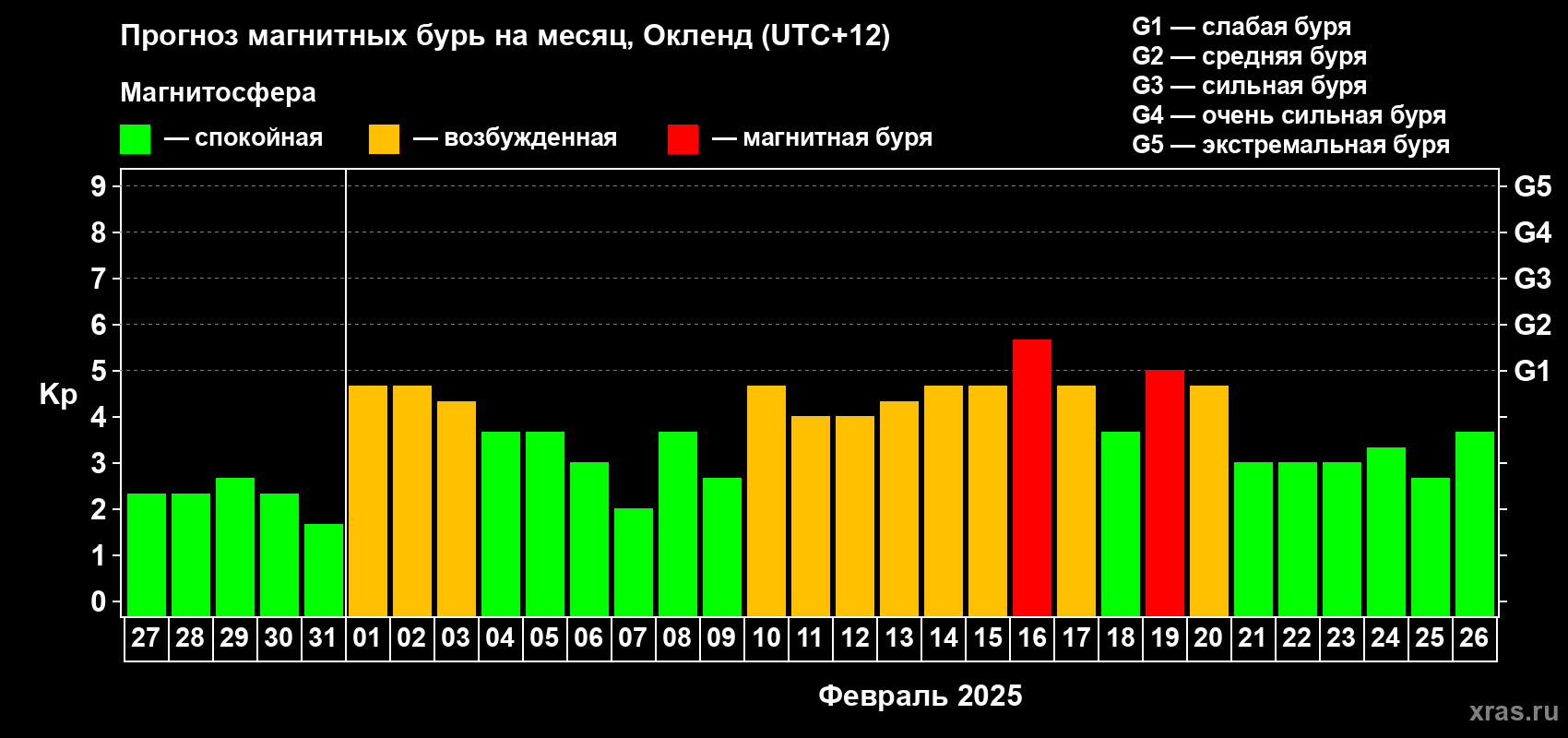 Прогноз максимального суточного геомагнитного индекса Kp на <b>1 месяц</b> (31 день) <b>с 27 января по 26 февраля 2025 г</b>