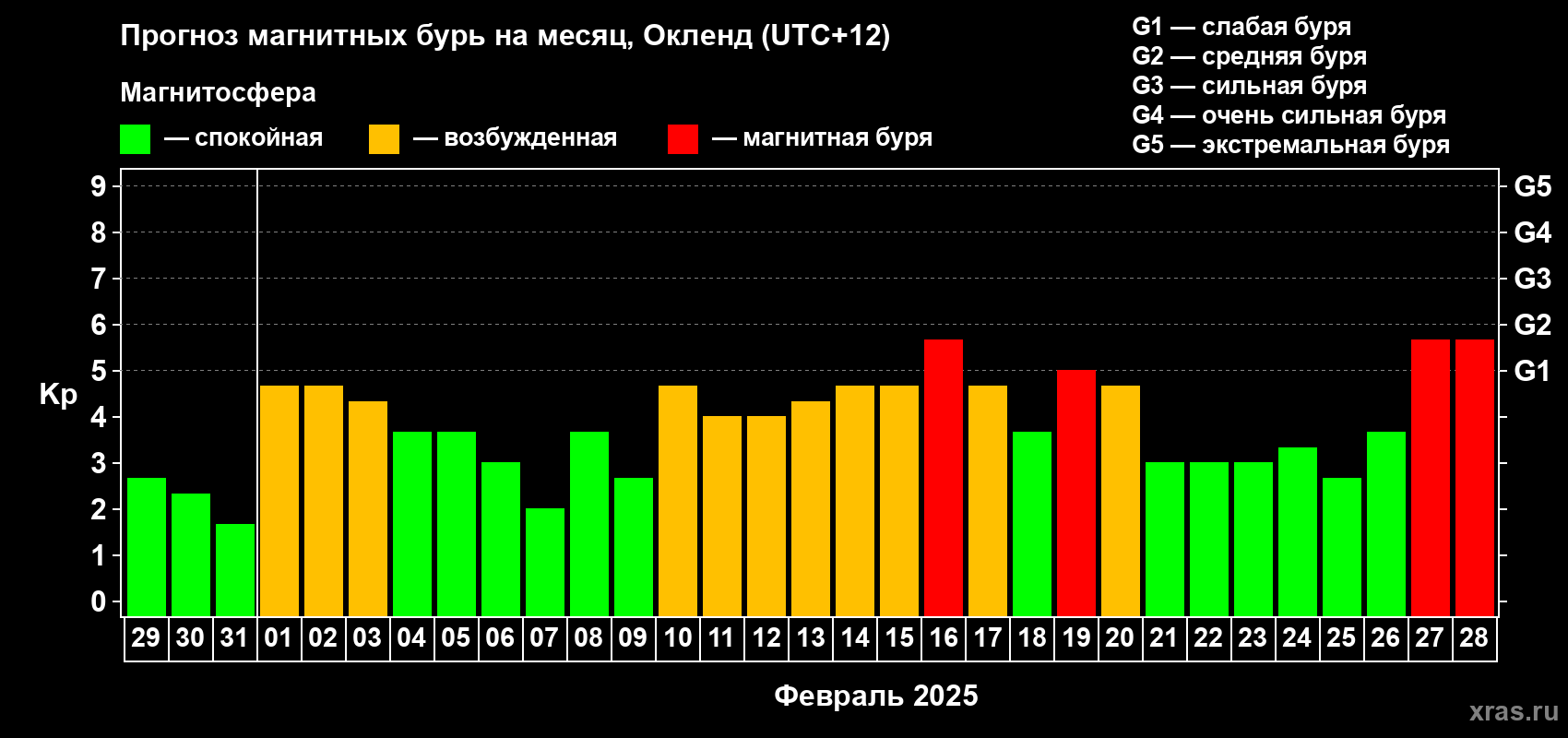 Прогноз максимального суточного геомагнитного индекса Kp на <b>1 месяц</b> (31 день) <b>с 29 января по 28 февраля 2025 г</b>