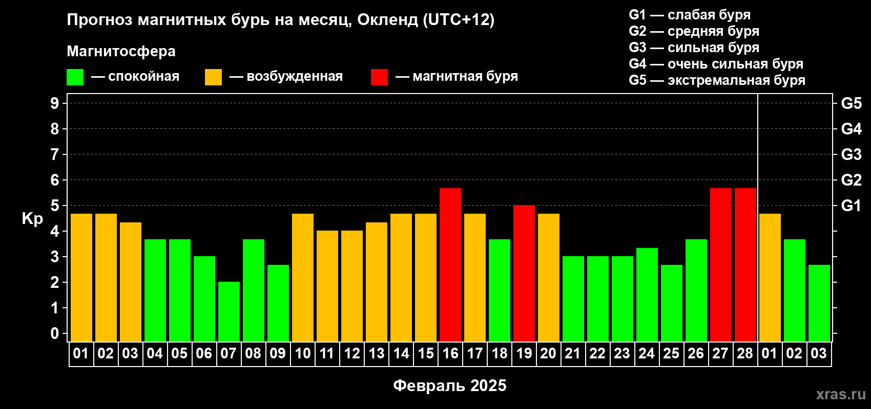 Прогноз максимального суточного геомагнитного индекса Kp на <b>1 месяц</b> (31 день) <b>с 01 февраля по 03 марта 2025 г</b>