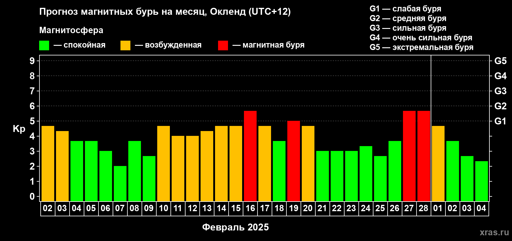 Прогноз максимального суточного геомагнитного индекса Kp на <b>1 месяц</b> (31 день) <b>с 02 февраля по 04 марта 2025 г</b>