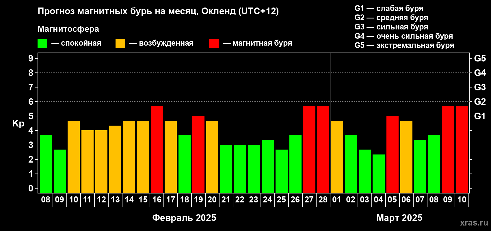 Прогноз максимального суточного геомагнитного индекса Kp на <b>1 месяц</b> (31 день) <b>с 08 февраля по 10 марта 2025 г</b>