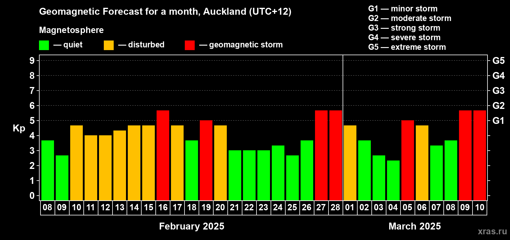 Forecast of the daily maximal value of geomagnetic index Kp for <b>1 month</b> (31 days) <b>from Feb 08, 2025 to Mar 10, 2025</b>