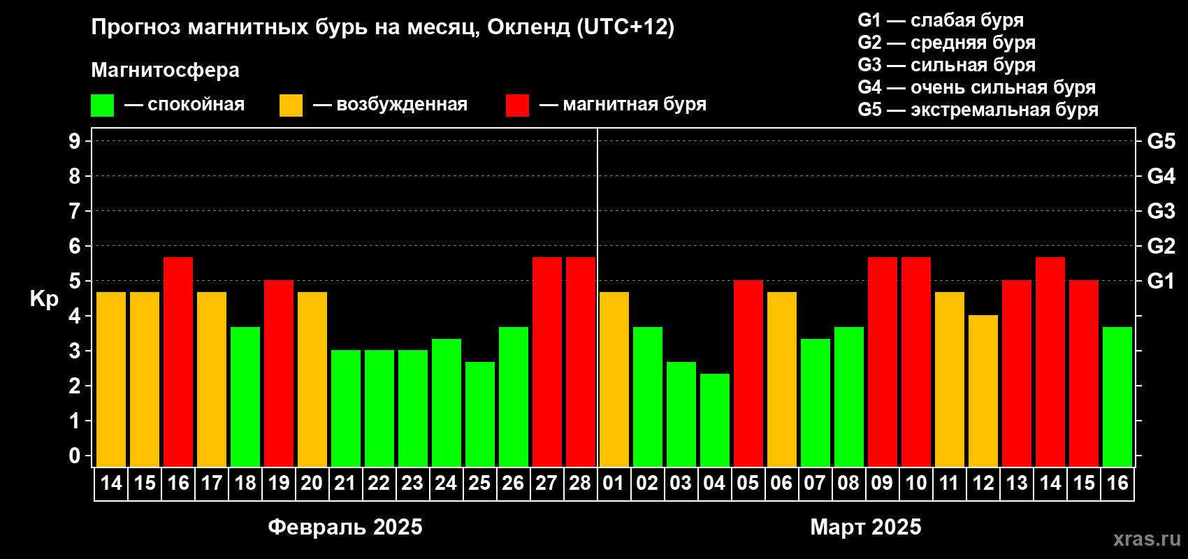 Прогноз максимального суточного геомагнитного индекса Kp на <b>1 месяц</b> (31 день) <b>с 14 февраля по 16 марта 2025 г</b>