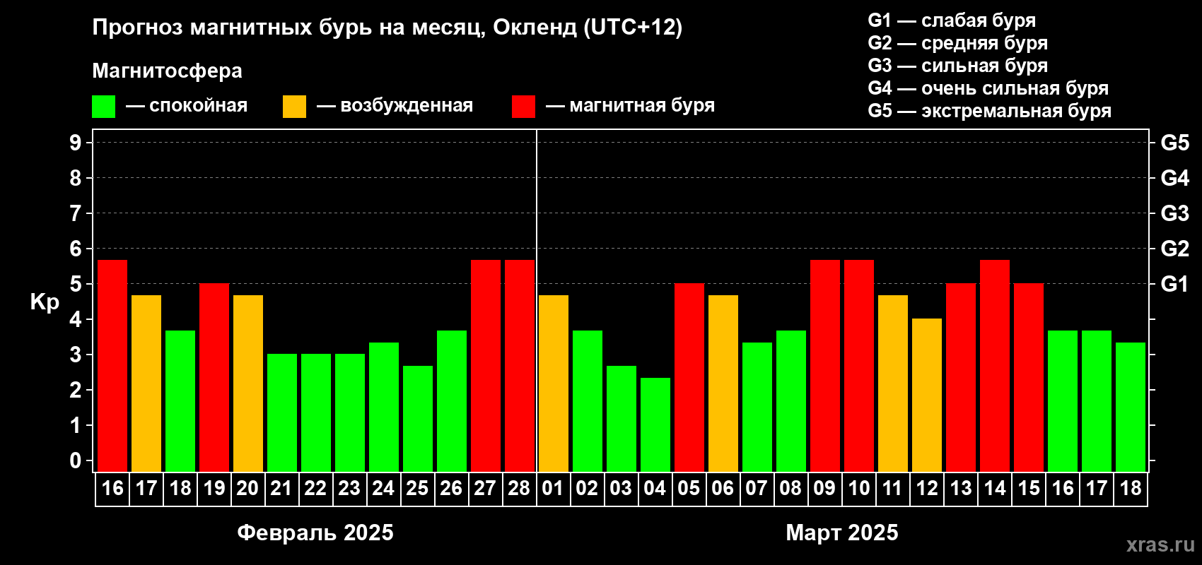 Прогноз максимального суточного геомагнитного индекса Kp на <b>1 месяц</b> (31 день) <b>с 16 февраля по 18 марта 2025 г</b>