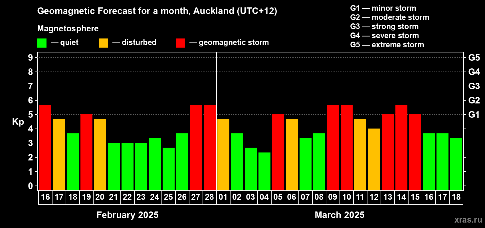 Forecast of the daily maximal value of geomagnetic index Kp for <b>1 month</b> (31 days) <b>from Feb 16, 2025 to Mar 18, 2025</b>