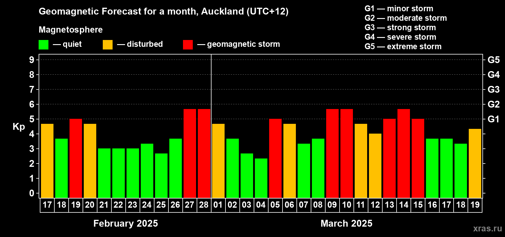 Forecast of the daily maximal value of geomagnetic index Kp for <b>1 month</b> (31 days) <b>from Feb 17, 2025 to Mar 19, 2025</b>