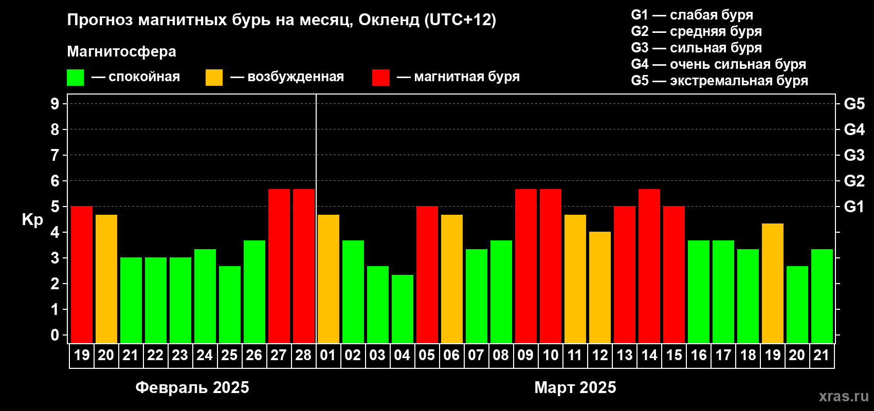 Прогноз максимального суточного геомагнитного индекса Kp на <b>1 месяц</b> (31 день) <b>с 19 февраля по 21 марта 2025 г</b>