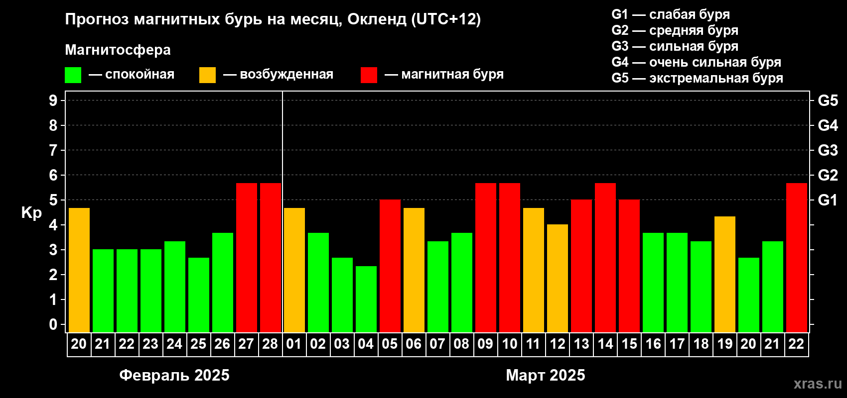 Прогноз максимального суточного геомагнитного индекса Kp на <b>1 месяц</b> (31 день) <b>с 20 февраля по 22 марта 2025 г</b>