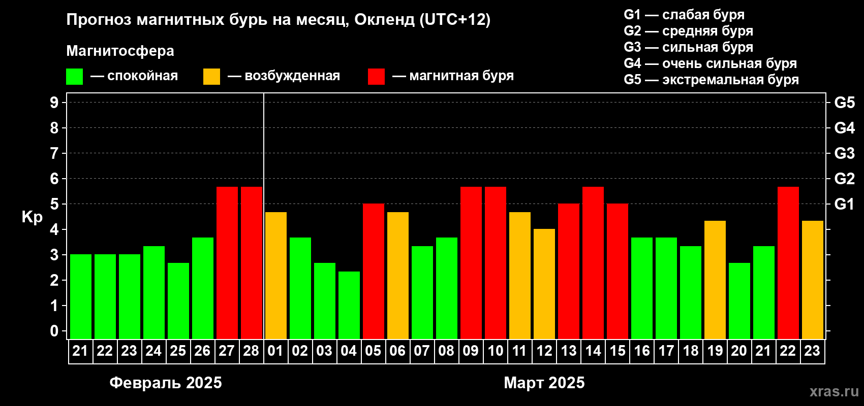 Прогноз максимального суточного геомагнитного индекса Kp на <b>1 месяц</b> (31 день) <b>с 21 февраля по 23 марта 2025 г</b>