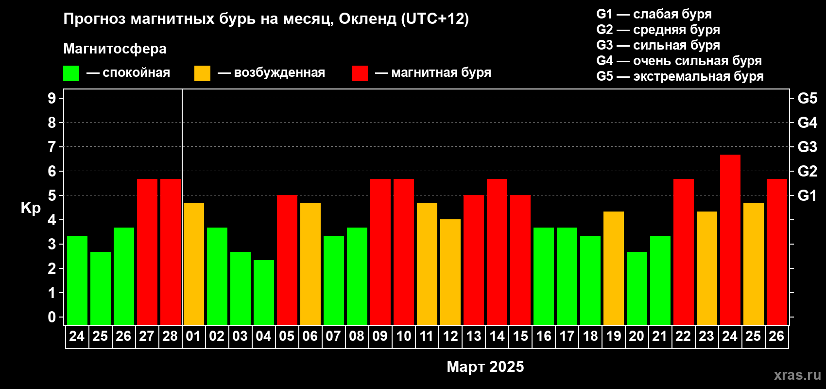 Прогноз максимального суточного геомагнитного индекса Kp на <b>1 месяц</b> (31 день) <b>с 24 февраля по 26 марта 2025 г</b>