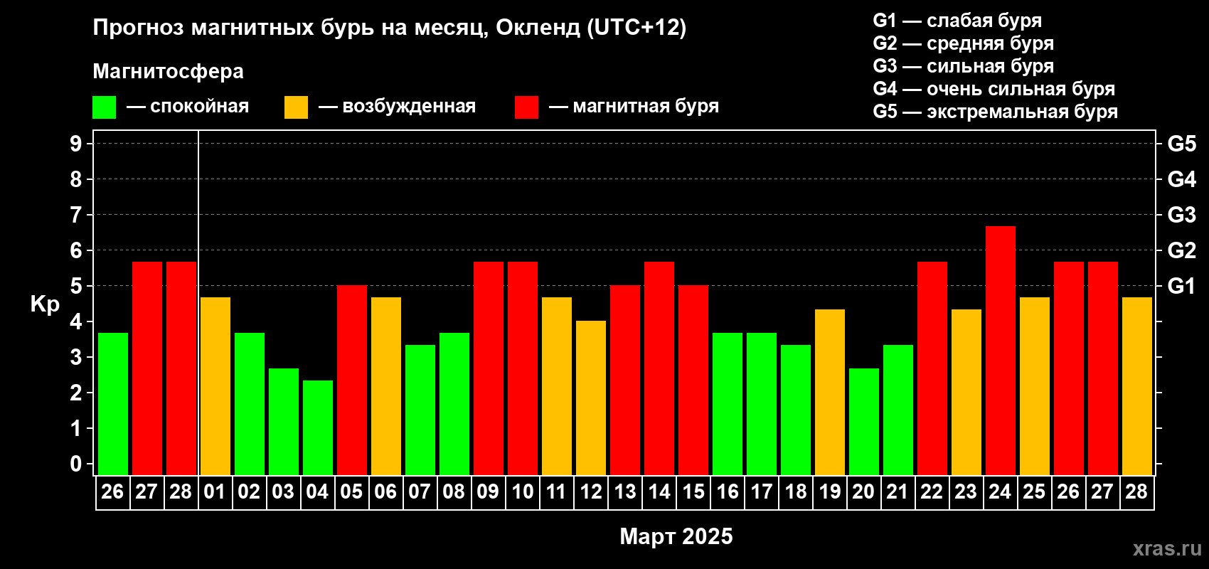 Прогноз максимального суточного геомагнитного индекса Kp на <b>1 месяц</b> (31 день) <b>с 26 февраля по 28 марта 2025 г</b>