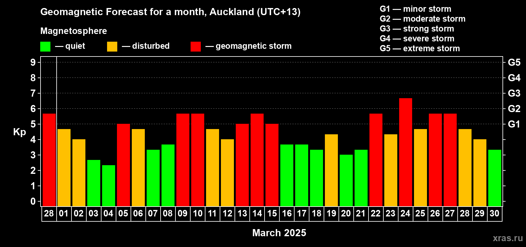 Forecast of the daily maximal value of geomagnetic index Kp for <b>1 month</b> (31 days) <b>from Feb 28, 2025 to Mar 30, 2025</b>