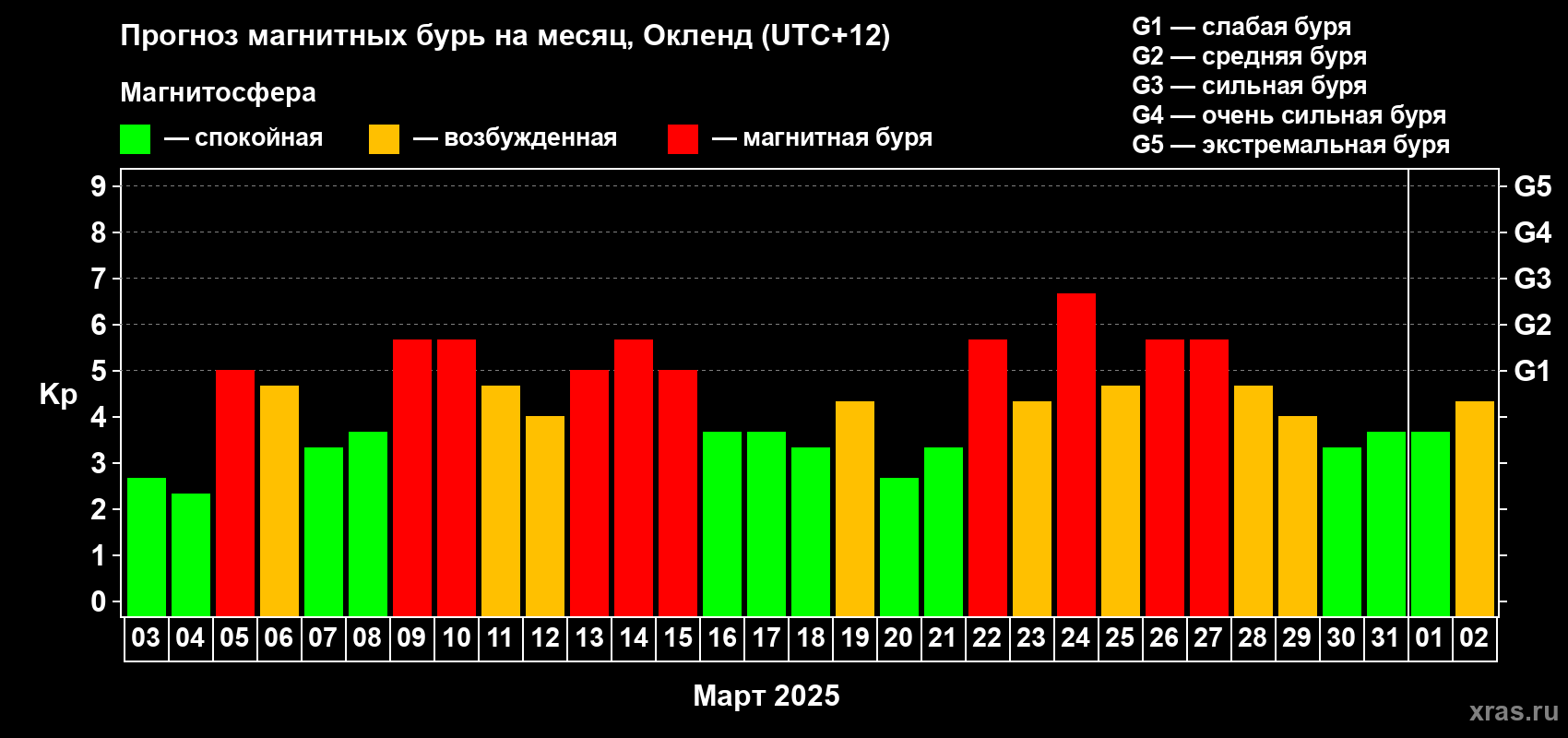 Прогноз максимального суточного геомагнитного индекса Kp на <b>1 месяц</b> (31 день) <b>с 03 марта по 02 апреля 2025 г</b>