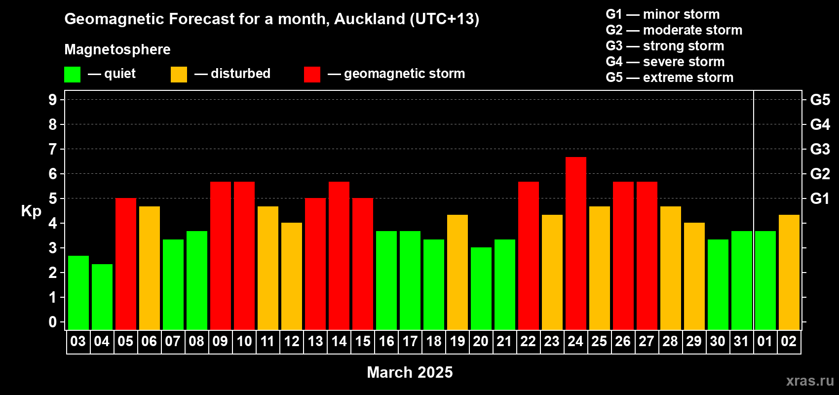 Forecast of the daily maximal value of geomagnetic index Kp for <b>1 month</b> (31 days) <b>from Mar 03, 2025 to Apr 02, 2025</b>