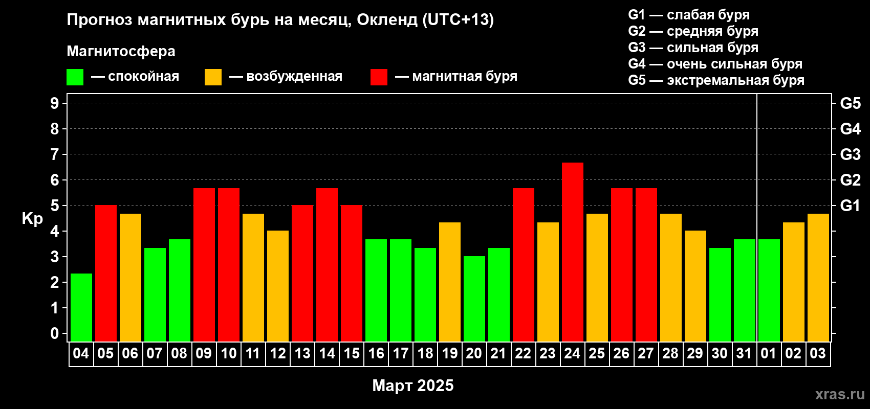 Прогноз максимального суточного геомагнитного индекса Kp на <b>1 месяц</b> (31 день) <b>с 04 марта по 03 апреля 2025 г</b>