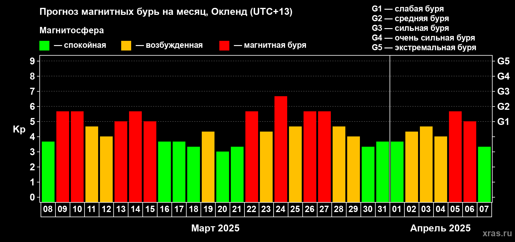 Прогноз максимального суточного геомагнитного индекса Kp на <b>1 месяц</b> (31 день) <b>с 08 марта по 07 апреля 2025 г</b>