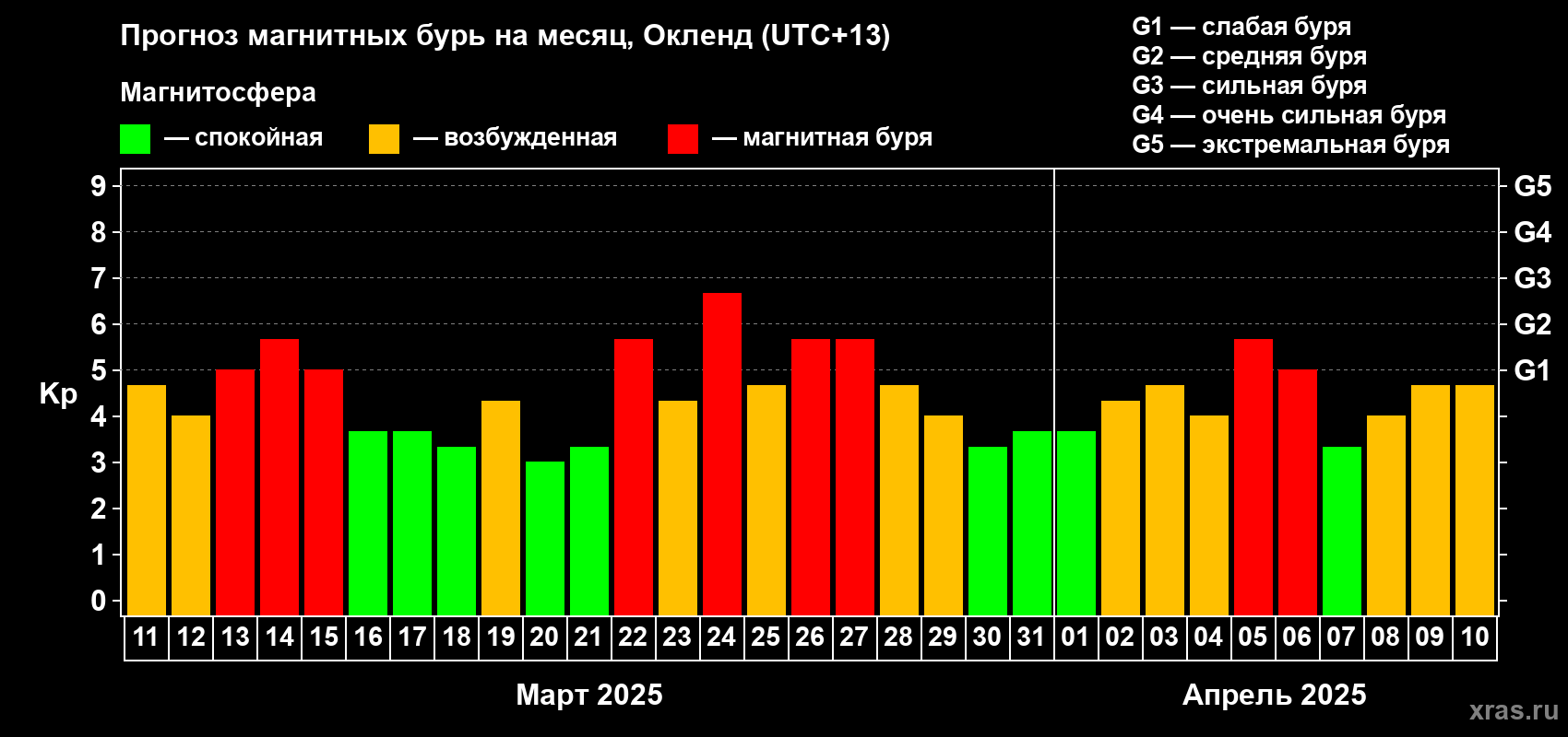Прогноз максимального суточного геомагнитного индекса Kp на <b>1 месяц</b> (31 день) <b>с 11 марта по 10 апреля 2025 г</b>