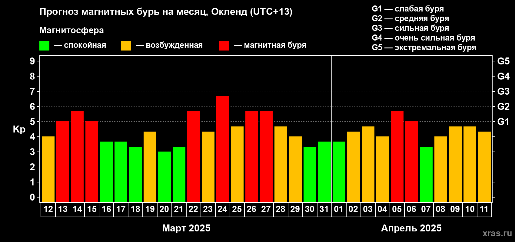 Прогноз максимального суточного геомагнитного индекса Kp на <b>1 месяц</b> (31 день) <b>с 12 марта по 11 апреля 2025 г</b>