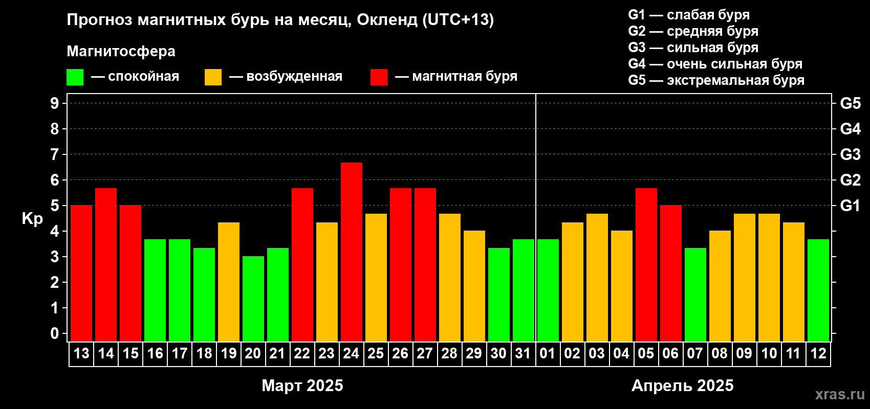 Прогноз максимального суточного геомагнитного индекса Kp на <b>1 месяц</b> (31 день) <b>с 13 марта по 12 апреля 2025 г</b>