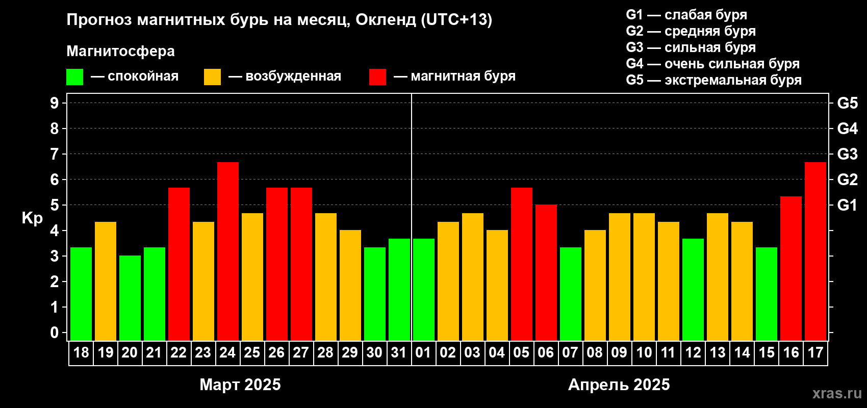 Прогноз максимального суточного геомагнитного индекса Kp на <b>1 месяц</b> (31 день) <b>с 18 марта по 17 апреля 2025 г</b>