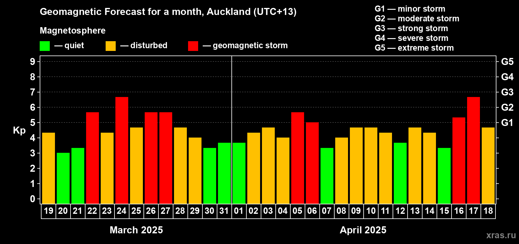 Forecast of the daily maximal value of geomagnetic index Kp for <b>1 month</b> (31 days) <b>from Mar 19, 2025 to Apr 18, 2025</b>