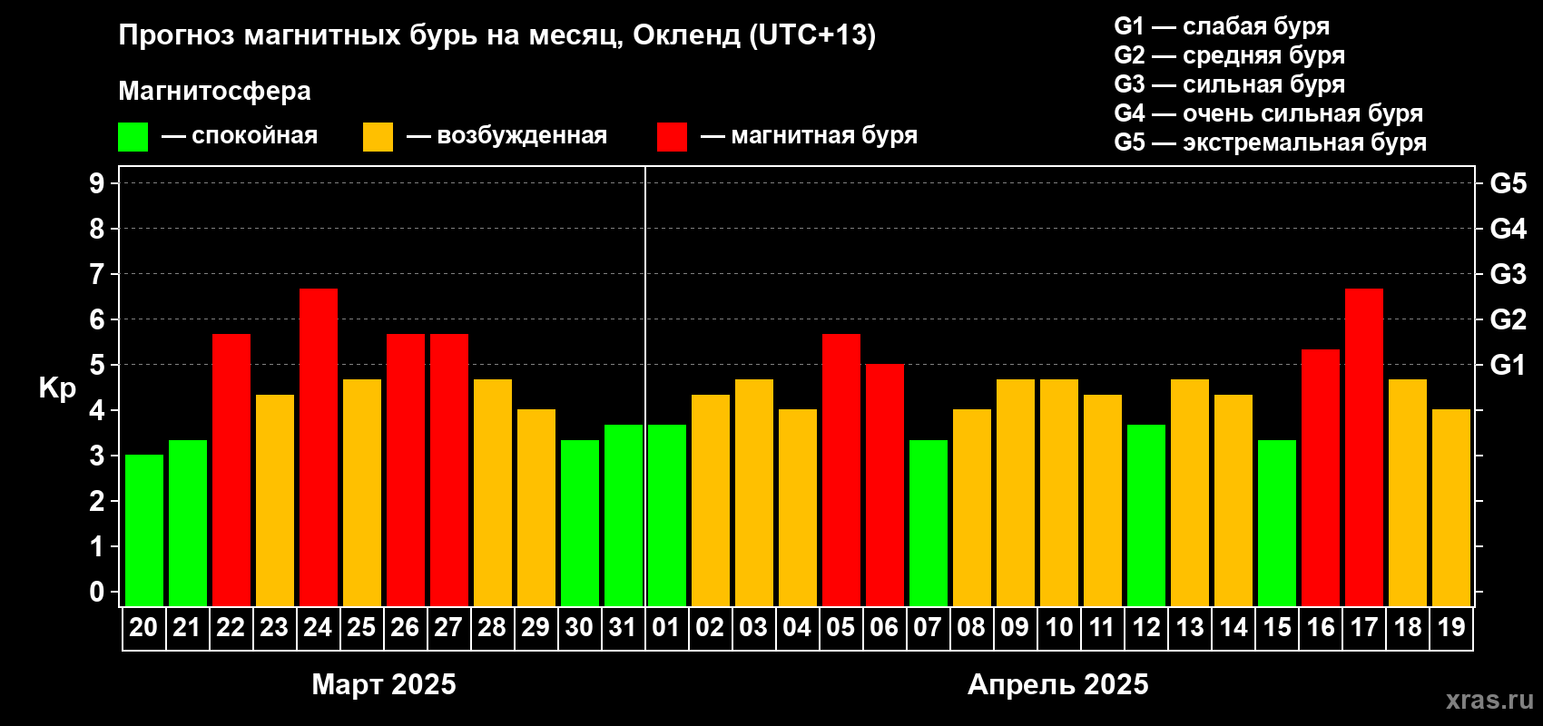 Прогноз максимального суточного геомагнитного индекса Kp на <b>1 месяц</b> (31 день) <b>с 20 марта по 19 апреля 2025 г</b>