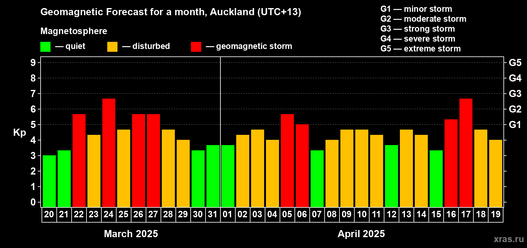 Forecast of the daily maximal value of geomagnetic index Kp for <b>1 month</b> (31 days) <b>from Mar 20, 2025 to Apr 19, 2025</b>