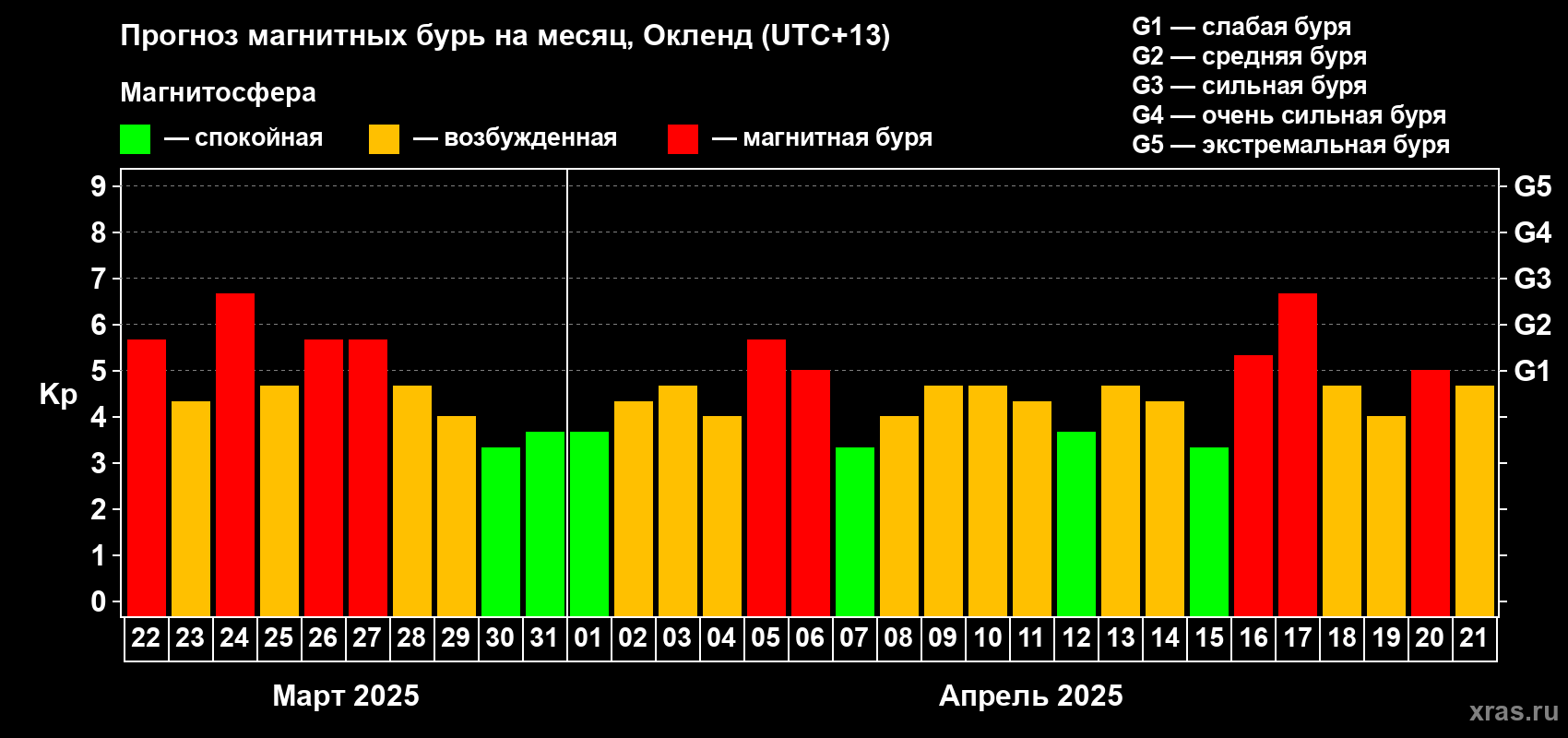 Прогноз максимального суточного геомагнитного индекса Kp на <b>1 месяц</b> (31 день) <b>с 22 марта по 21 апреля 2025 г</b>