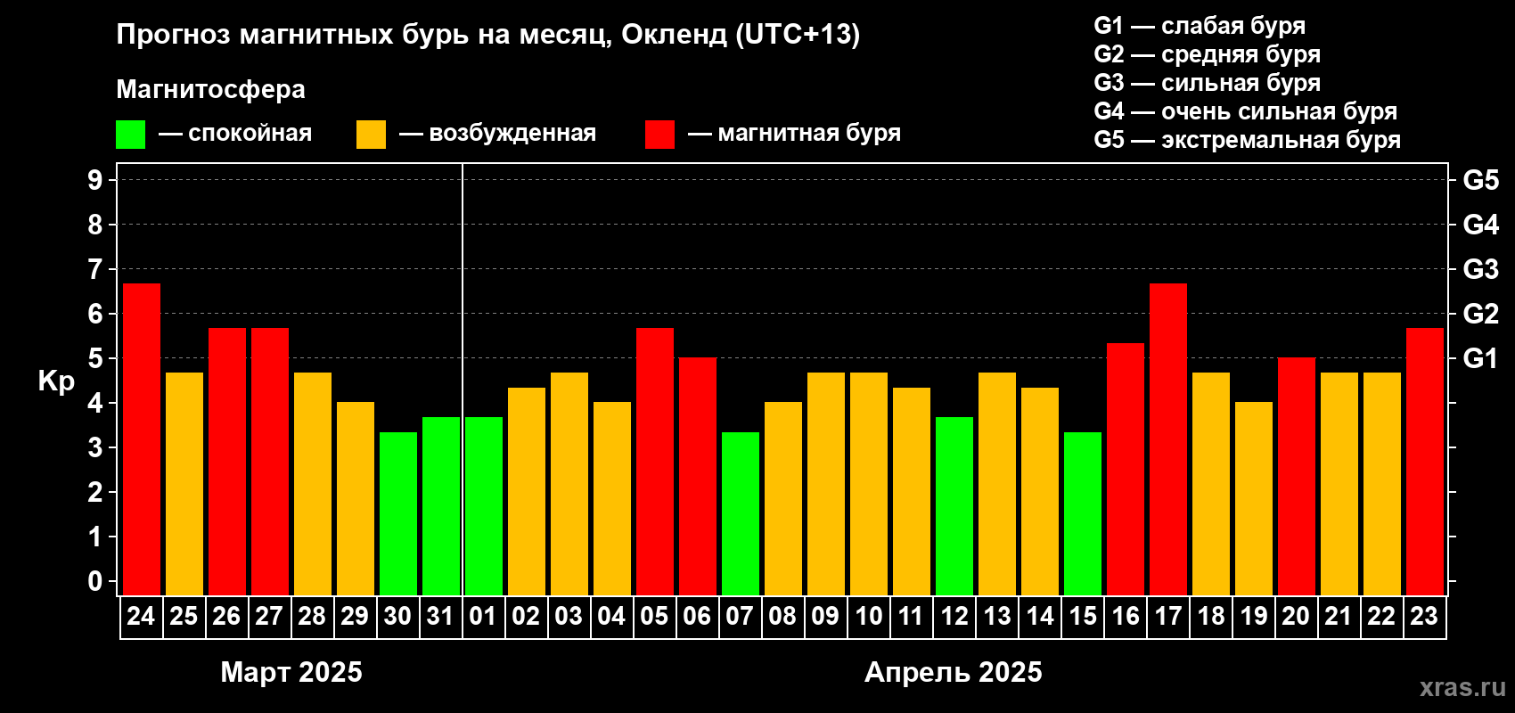 Прогноз максимального суточного геомагнитного индекса Kp на <b>1 месяц</b> (31 день) <b>с 24 марта по 23 апреля 2025 г</b>