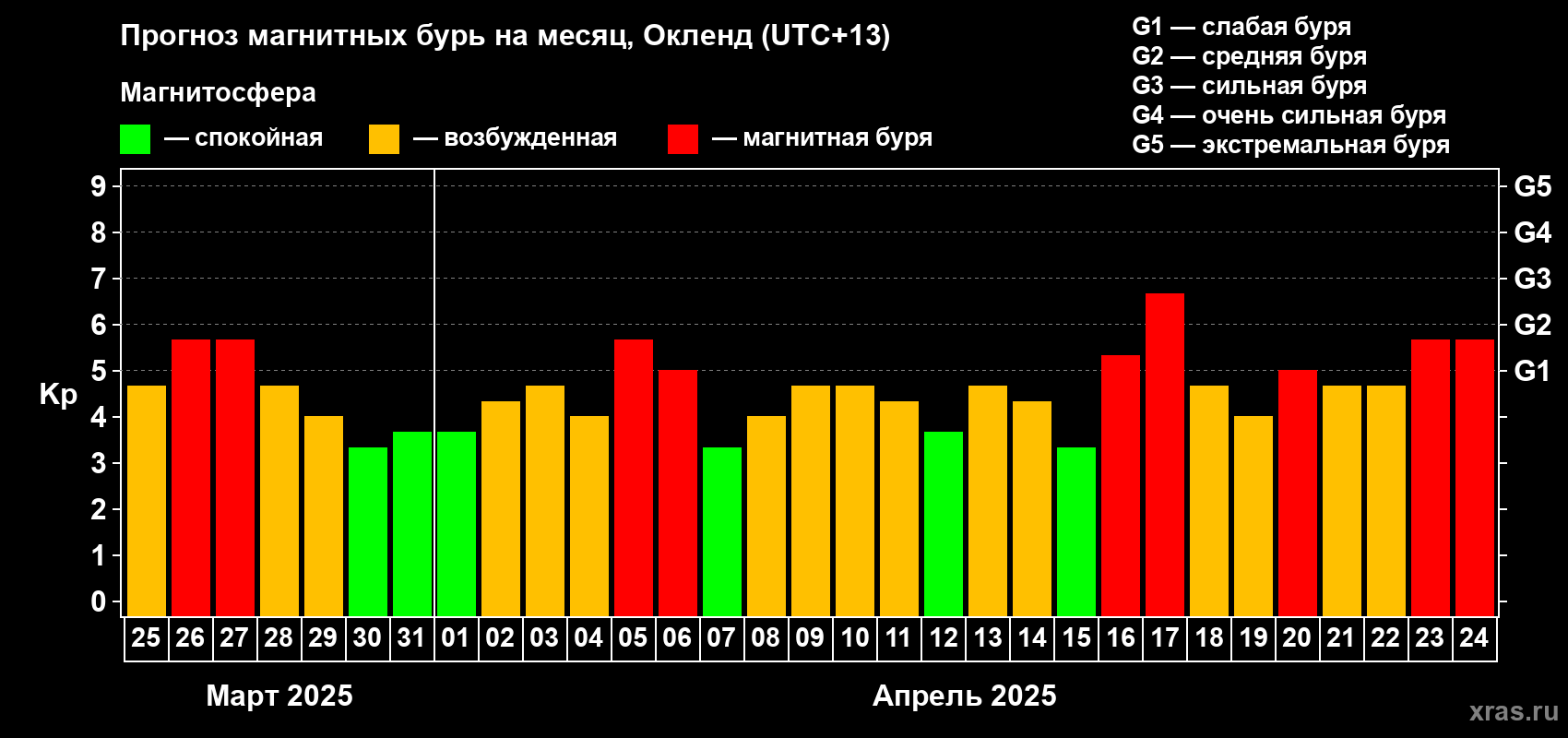 Прогноз максимального суточного геомагнитного индекса Kp на <b>1 месяц</b> (31 день) <b>с 25 марта по 24 апреля 2025 г</b>