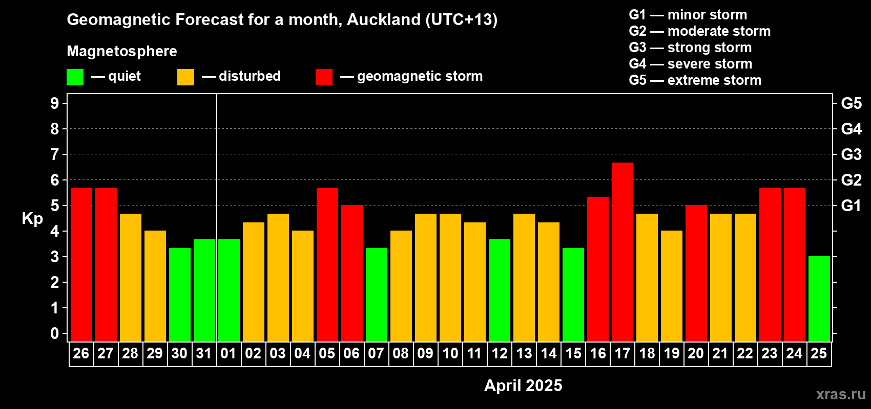 Forecast of the daily maximal value of geomagnetic index Kp for <b>1 month</b> (31 days) <b>from Mar 26, 2025 to Apr 25, 2025</b>