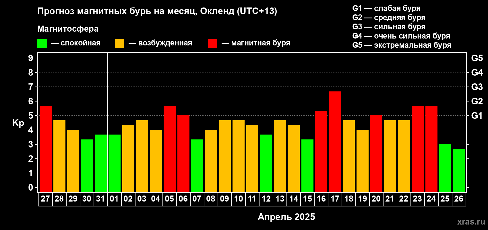 Прогноз максимального суточного геомагнитного индекса Kp на <b>1 месяц</b> (31 день) <b>с 27 марта по 26 апреля 2025 г</b>