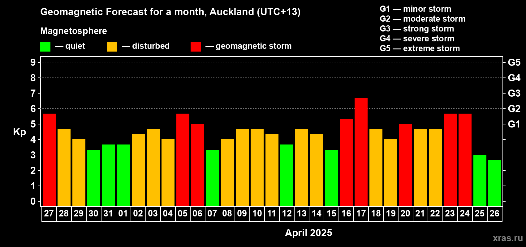 Forecast of the daily maximal value of geomagnetic index Kp for <b>1 month</b> (31 days) <b>from Mar 27, 2025 to Apr 26, 2025</b>