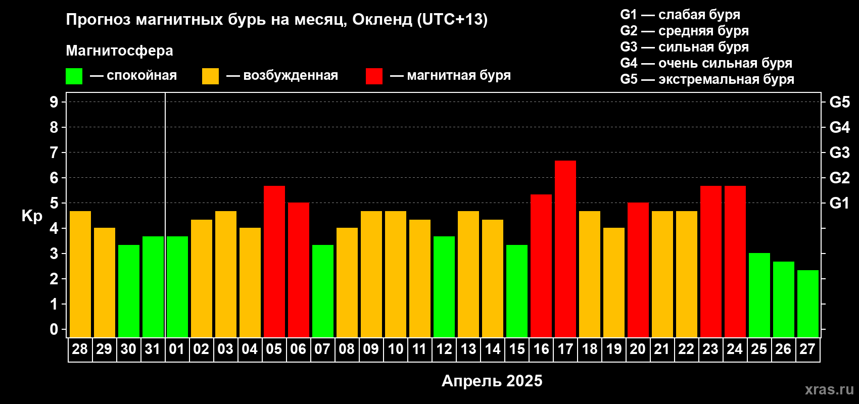 Прогноз максимального суточного геомагнитного индекса Kp на <b>1 месяц</b> (31 день) <b>с 28 марта по 27 апреля 2025 г</b>