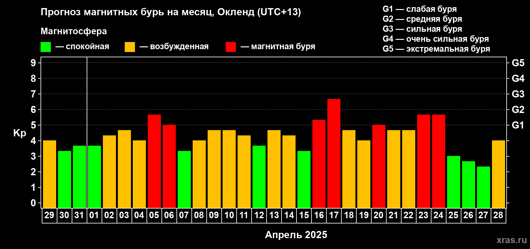 Прогноз максимального суточного геомагнитного индекса Kp на <b>1 месяц</b> (31 день) <b>с 29 марта по 28 апреля 2025 г</b>