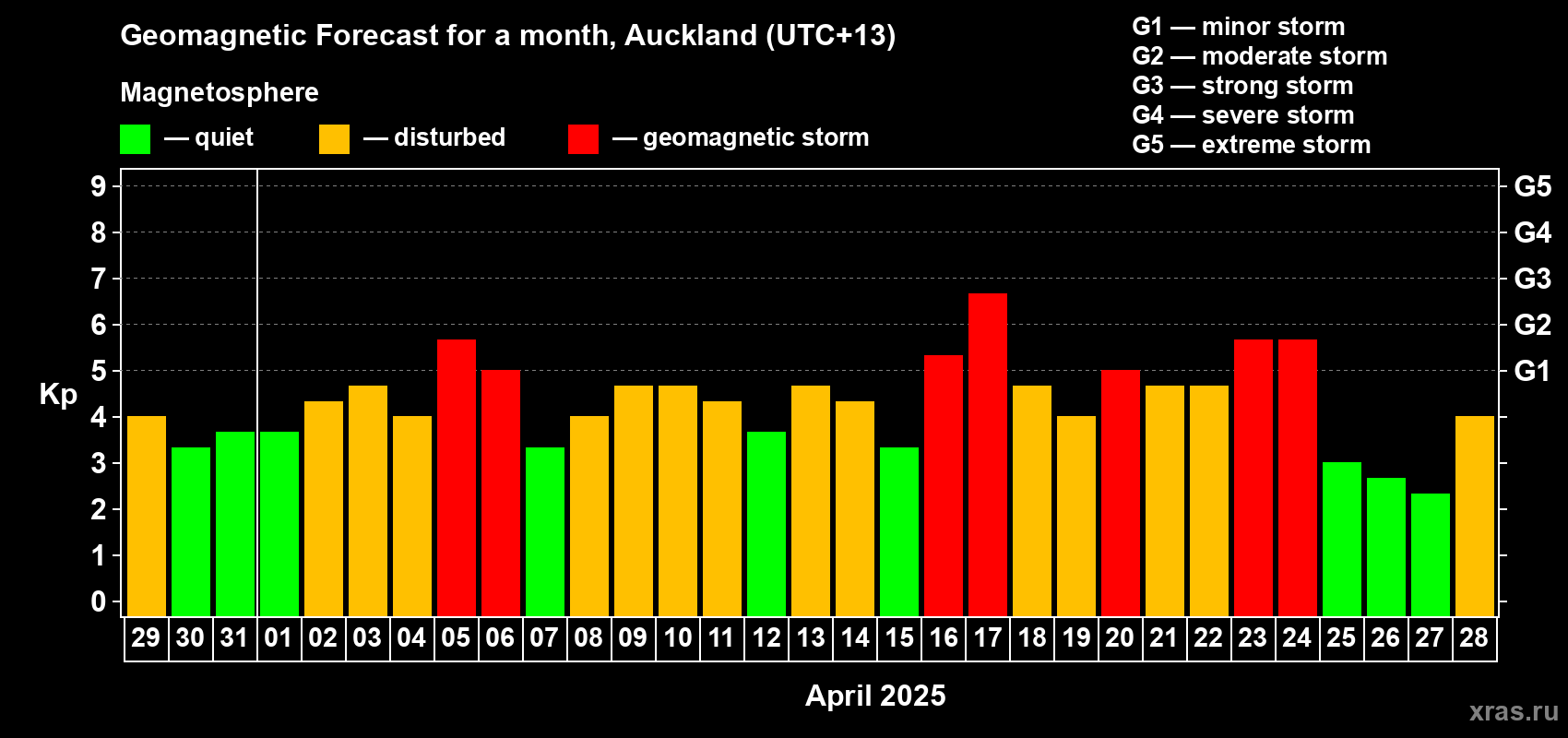 Forecast of the daily maximal value of geomagnetic index Kp for <b>1 month</b> (31 days) <b>from Mar 29, 2025 to Apr 28, 2025</b>