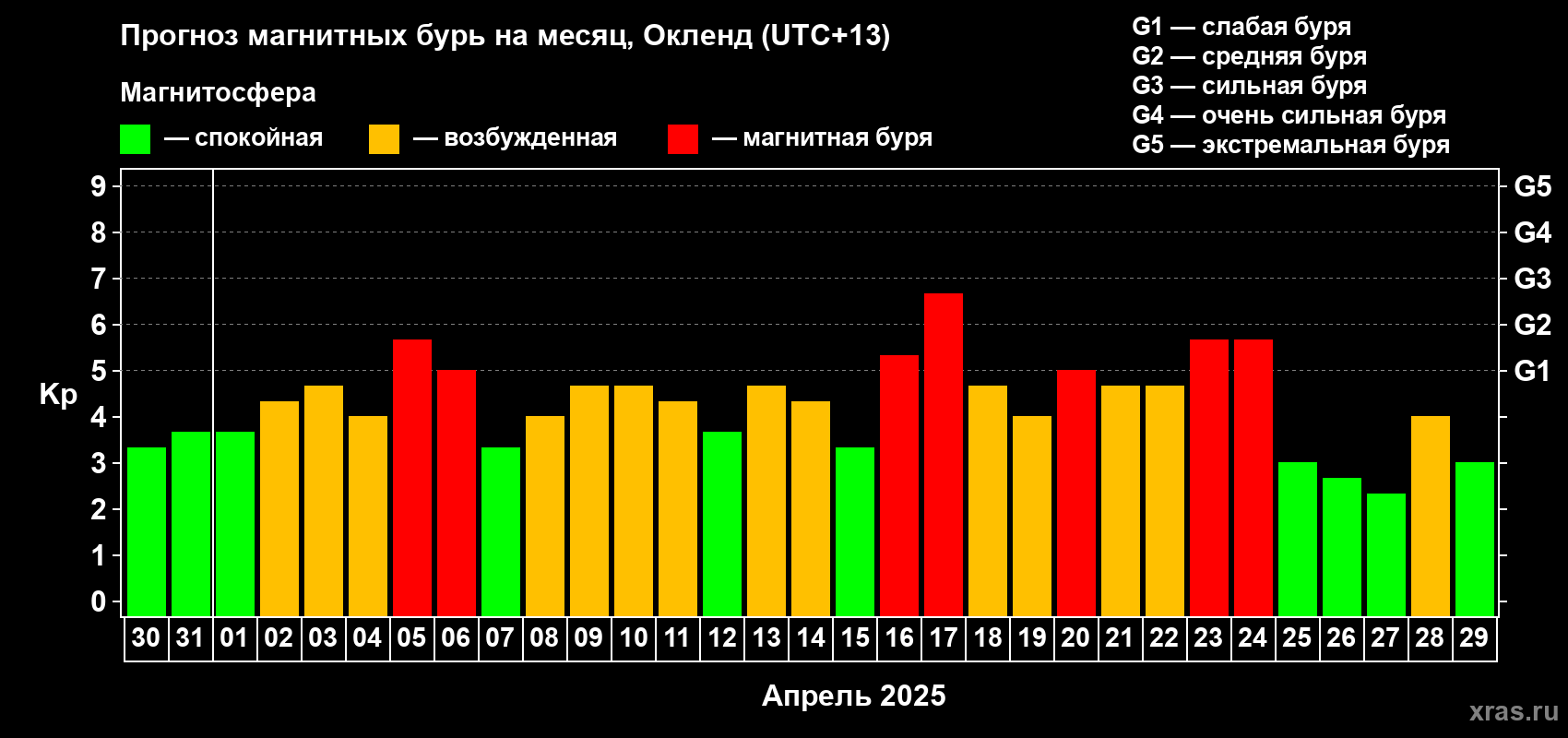 Прогноз максимального суточного геомагнитного индекса Kp на <b>1 месяц</b> (31 день) <b>с 30 марта по 29 апреля 2025 г</b>
