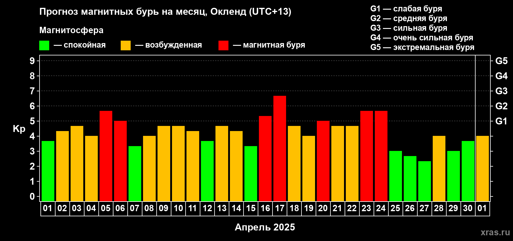 Прогноз максимального суточного геомагнитного индекса Kp на <b>1 месяц</b> (31 день) <b>с 01 апреля по 01 мая 2025 г</b>