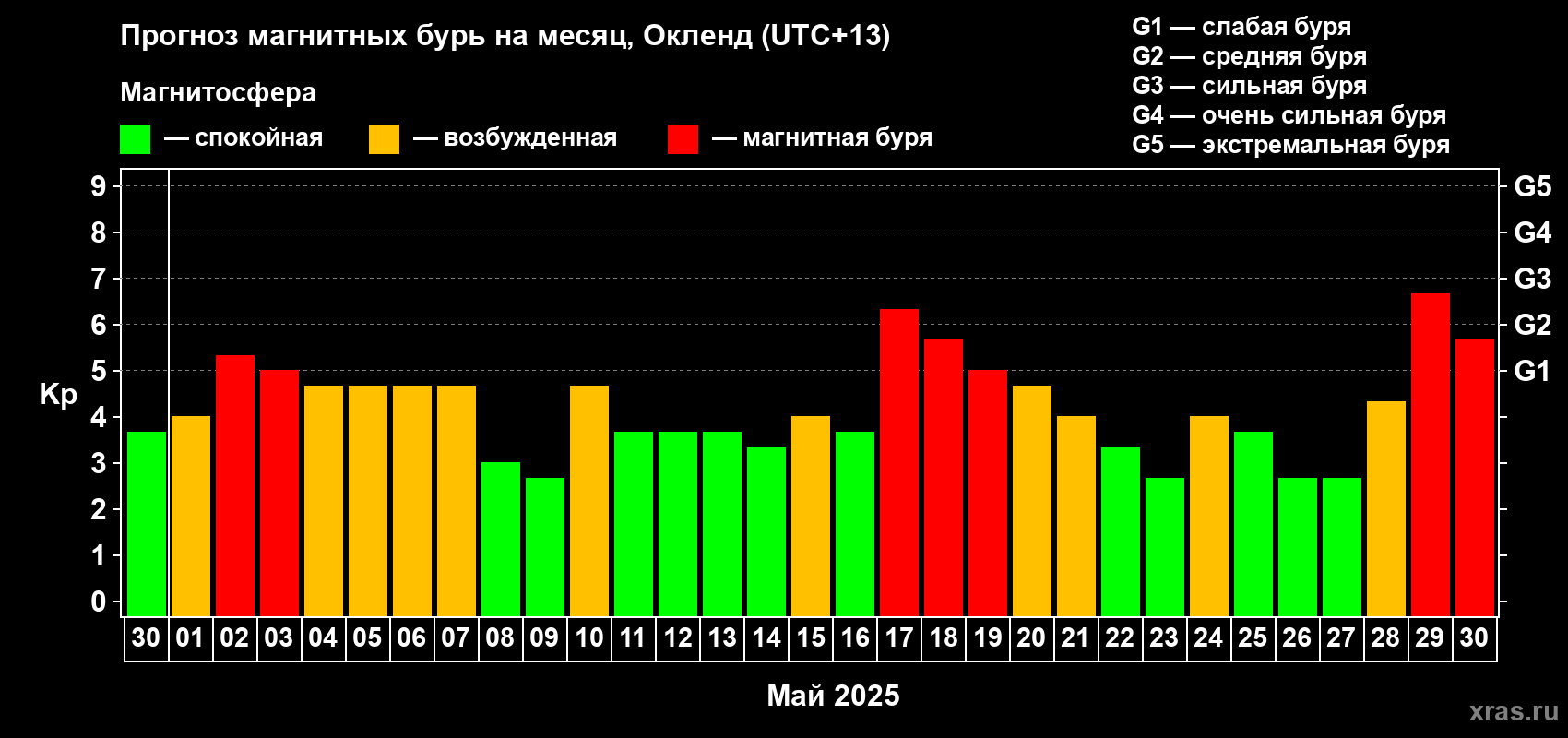 Прогноз максимального суточного геомагнитного индекса Kp на <b>1 месяц</b> (31 день) <b>с 30 апреля по 30 мая 2025 г</b>