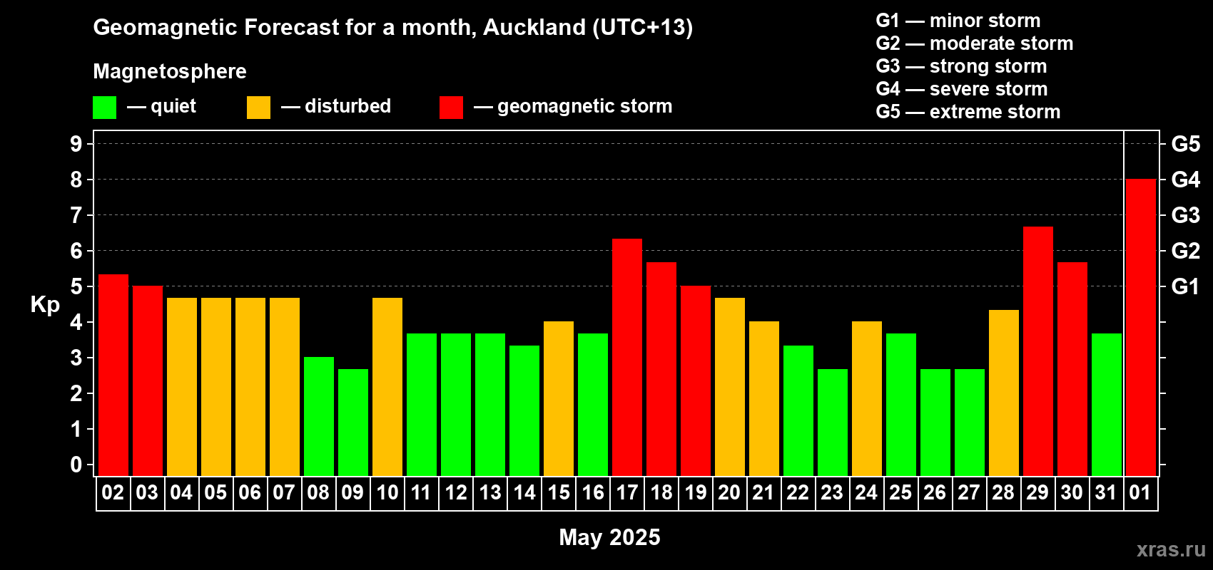 Forecast of the daily maximal value of geomagnetic index Kp for <b>1 month</b> (31 days) <b>from May 02, 2025 to Jun 01, 2025</b>